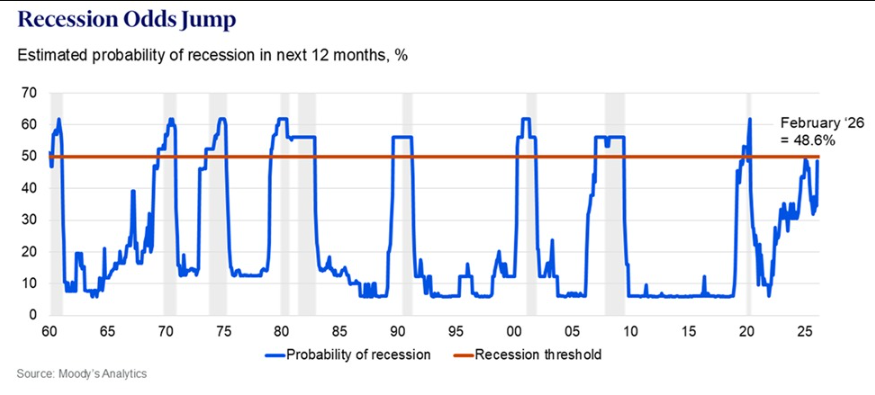 Recession probability chart with 48.6% chance in February 2026, approaching the 50% recession threshold