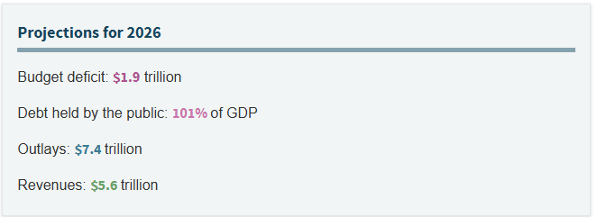 CBO's 2026 fiscal projections showing a $1.9 trillion deficit and debt at 101% of GDP