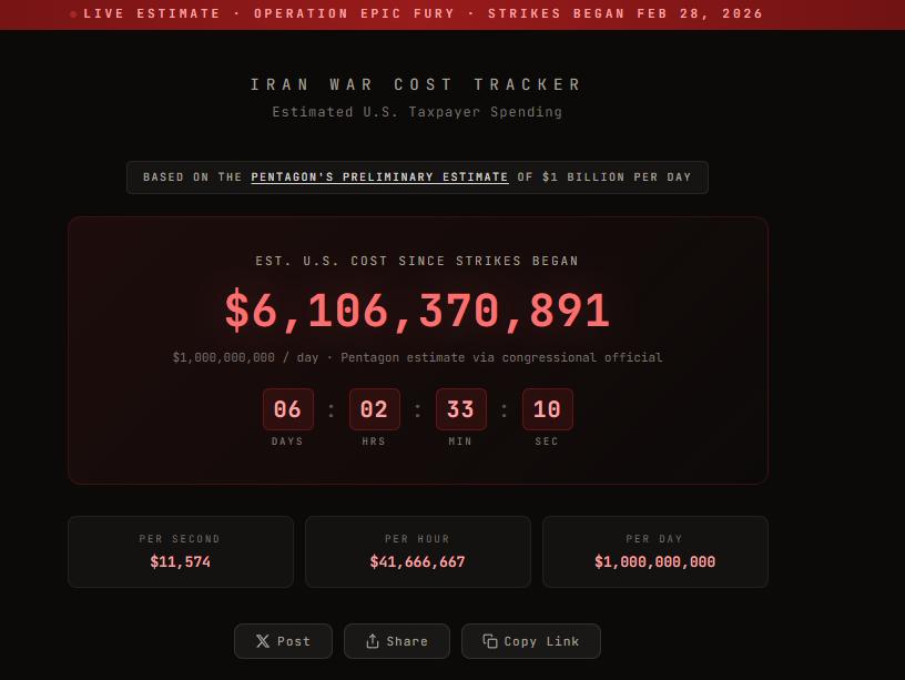 Iran War Cost Tracker live counter at $6.1B Iran war de-dollarization