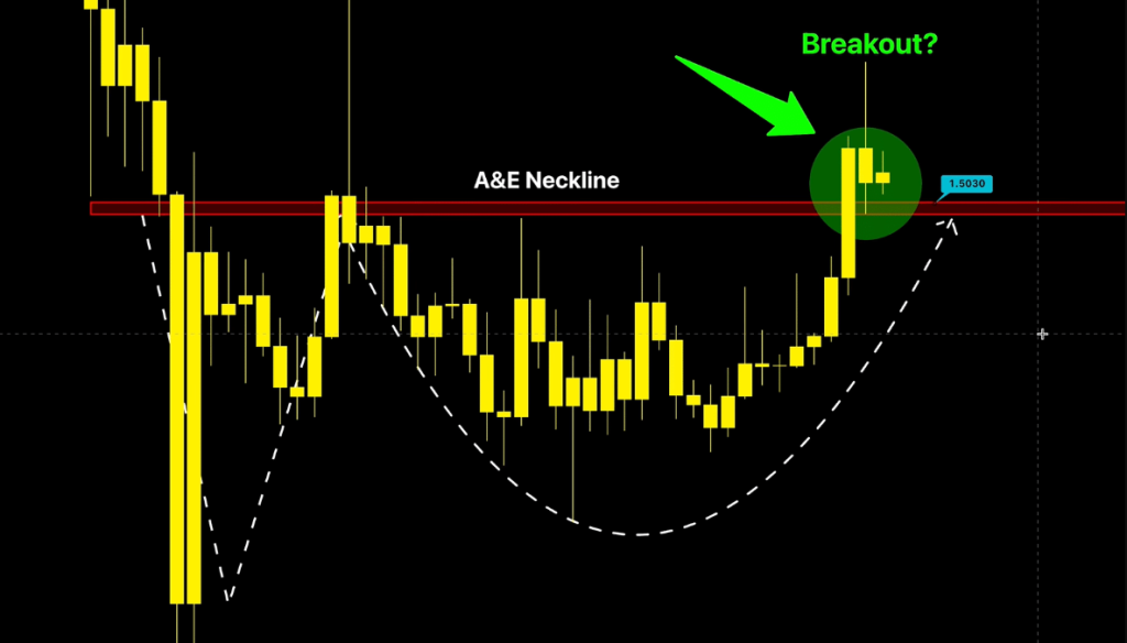 XRP Adam and Eve neckline breakout chart at $1.50