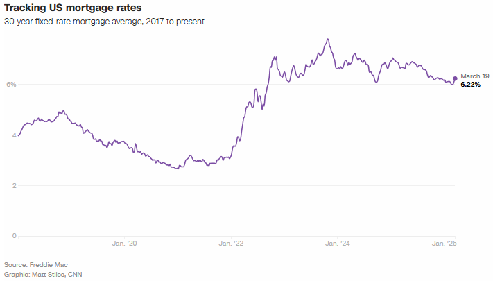 30-year fixed mortgage rate chart showing climb to 6.22% as of March 19