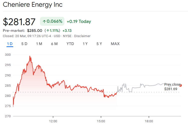 LNG price chart March 20, closing at $281.87
