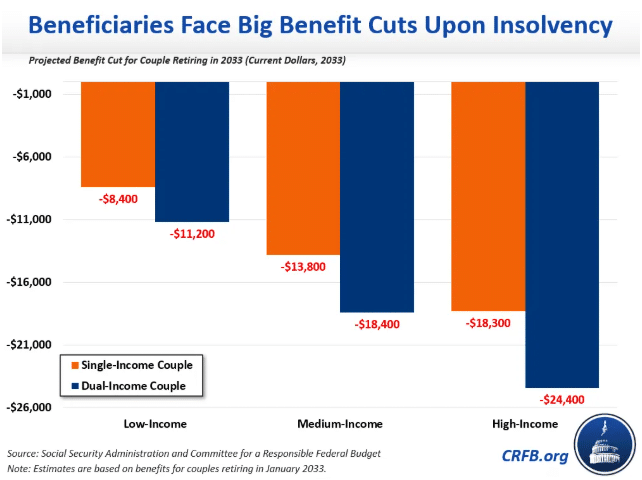 Projected annual benefit cuts at insolvency ranging from $8,400 to $24,400 depending on income level
