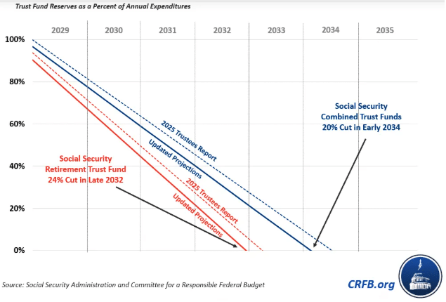 Updated projections showing Social Security trust fund depleting by late 2032, triggering a 24% benefit cut