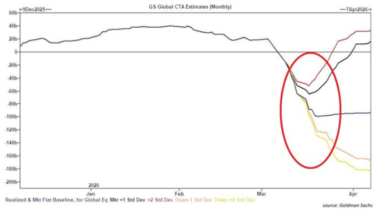 GS Global CTA Estimates chart, sharp CTA selling pressure across all scenarios from March into April 2026