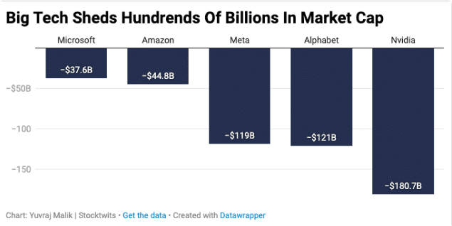 Big Tech market cap losses