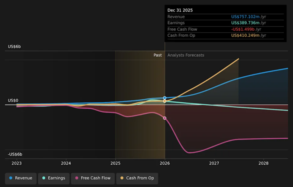 IREN revenue and earnings forecast chart, Dec 2025 through 2028 analysts projections
