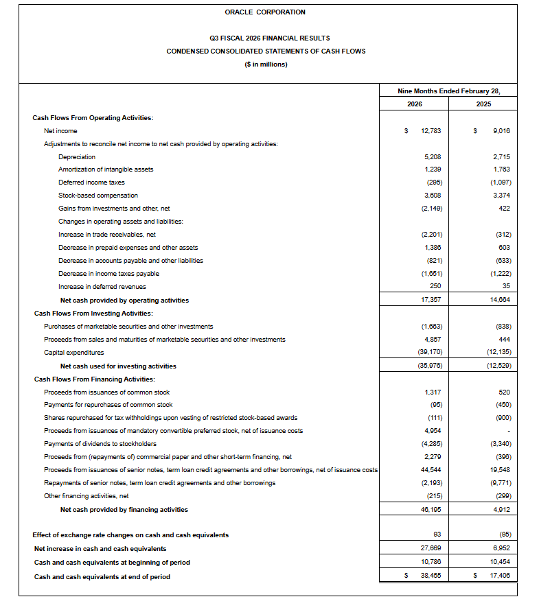 Oracle Corporation Q3 Fiscal 2026 cash flow statement showing $17.36B in operating cash flow and $38.46B in cash and cash equivalents at period end