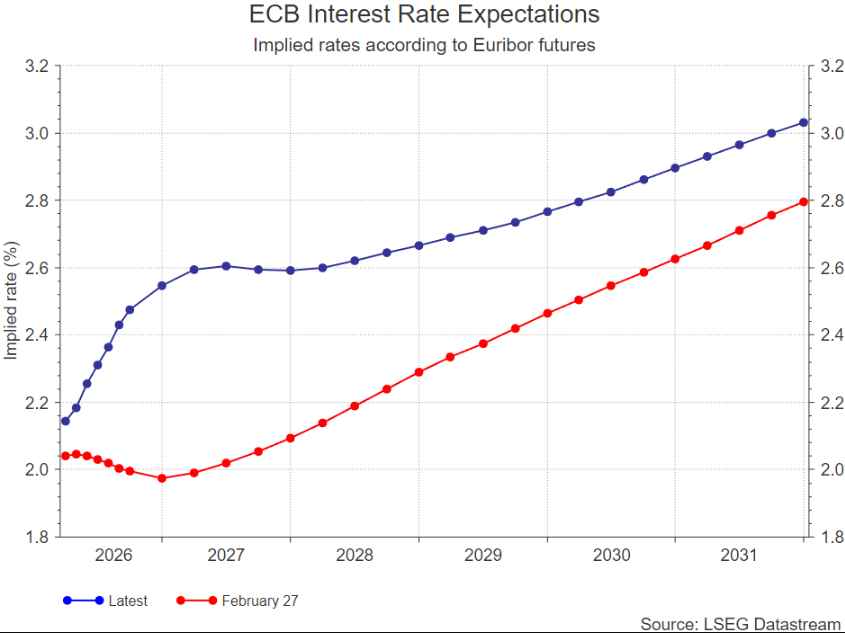 ECB interest rate expectations chart