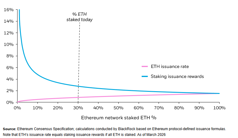Chart showing Ethereum staking rewards vs. network staked ETH percentage, as of March 2026