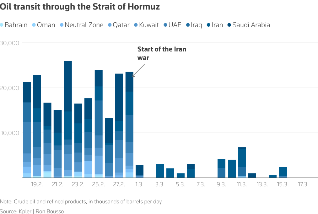 Strait of Hormuz oil transit collapse chart