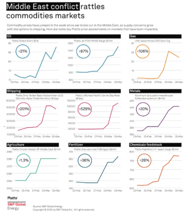 S&P Global Platts - Middle East conflict commodities market impact chart