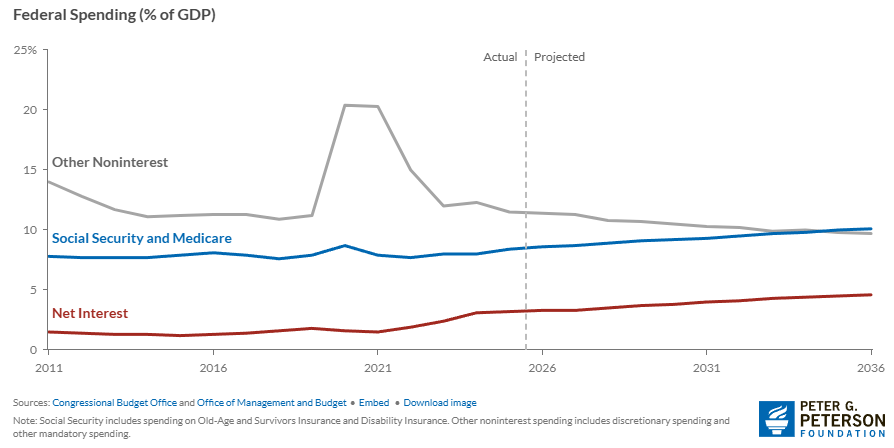 Federal spending as % of GDP with Net Interest rising toward historic highs