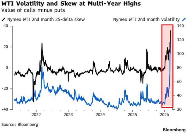 WTI Volatility and Skew at Multi-Year Highs, Bloomberg