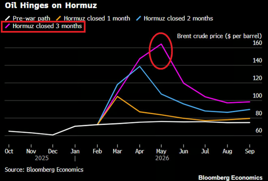 Oil Hinges on Hormuz, Brent crude price trajectories under 1, 2, and 3-month Hormuz closure scenarios 