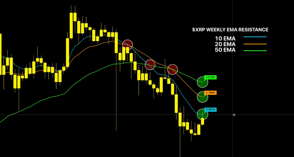 XRP weekly EMA resistance chart showing the 10, 20, and 50 EMA levels