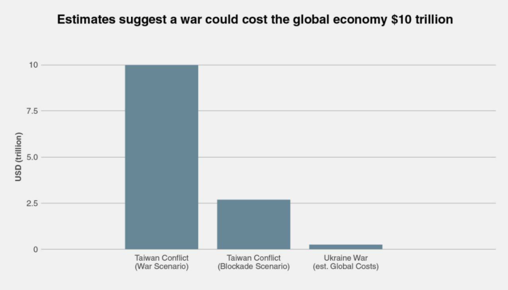 Bar chart showing Taiwan conflict war scenario at ~$10T, blockade at ~$2.7T, Ukraine war near zero