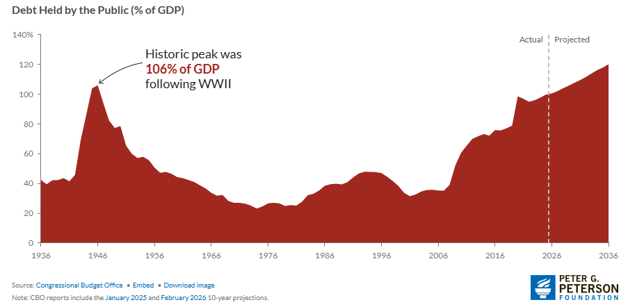 Chart showing debt held by public as % of GDP from 1936-2036