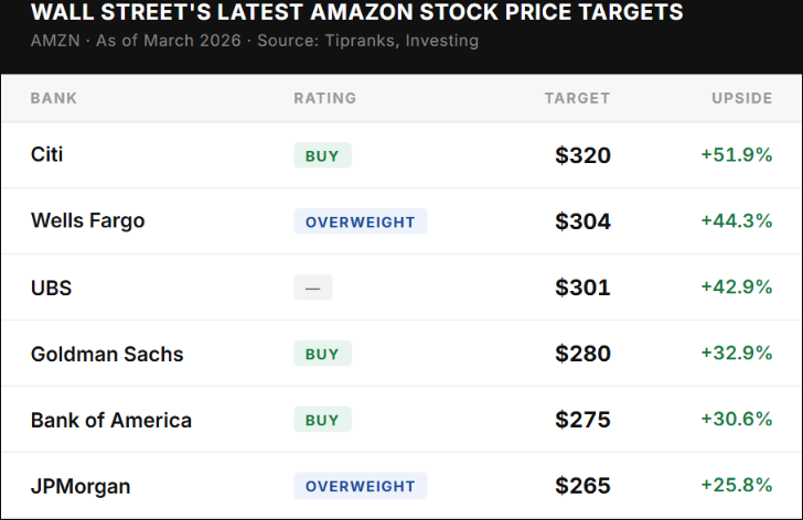 Wall Street's latest AMZN price targets table — Citi $320, Wells Fargo $304, UBS $301, Goldman Sachs $280, BofA $275, JPMorgan $265