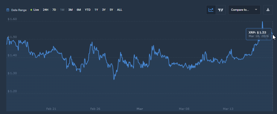 XRP 1-month price chart CoinCodex, March 2026
