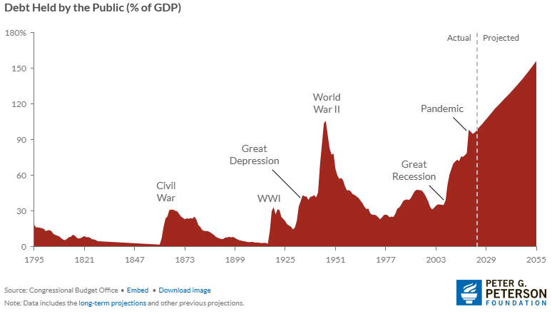 Historical debt context showing major events from 1795-2055