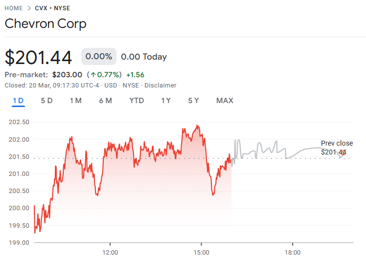CVX price chart March 20, closing at $201.44