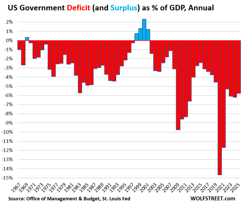 US Government Deficit as % of GDP, annual