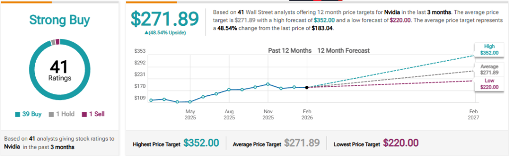 NVDA Stock Strong Buy consensus, 41 analyst ratings, avg target $271.89