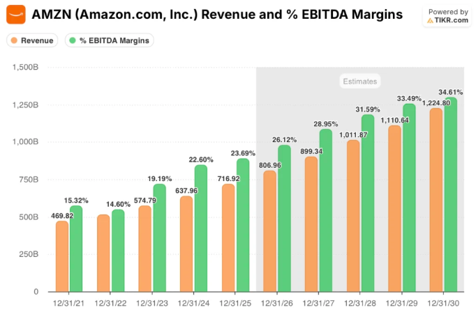 AMZN Revenue and EBITDA Margins chart showing revenue forecast climbing toward $1.22T by 2030, margins expanding to 34.61%