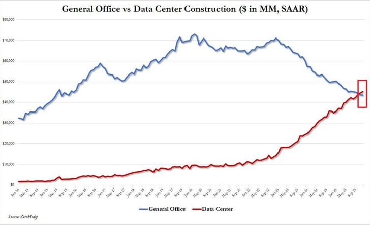 General Office vs Data Center Construction chart showing the crossover