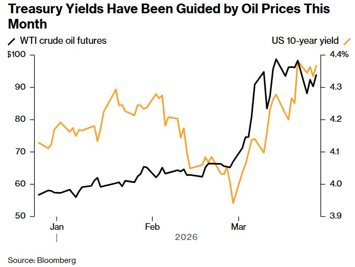 Treasury Yields vs WTI Crude Oil Futures
