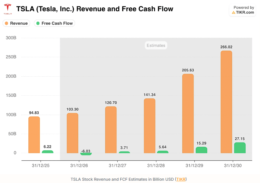 TSLA Revenue and Free Cash Flow Estimates
