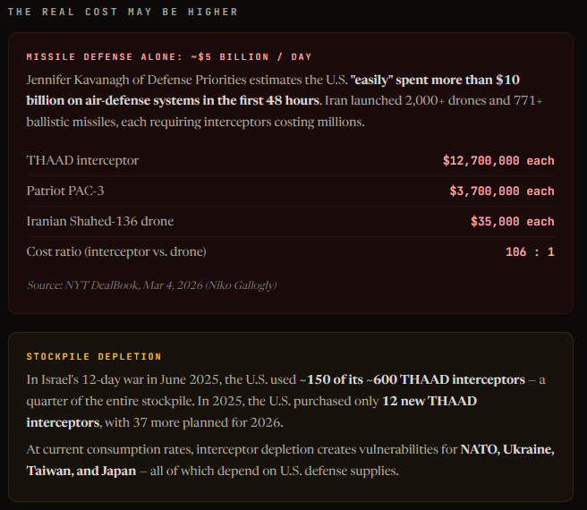 Cost breakdown showing THAAD at $12.7M, Patriot PAC-3 at $3.7M, Shahed drone at $35K, 106:1 cost ratio Iran war de-dollarization