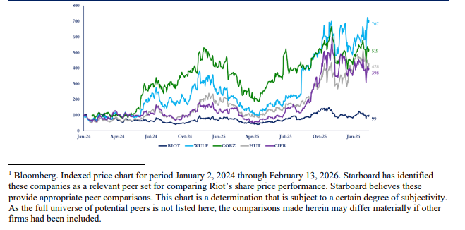 Starboard peer comparison chart, RIOT vs WULF, CORZ, HUT, CIFR, Jan 2024 to Feb 2026