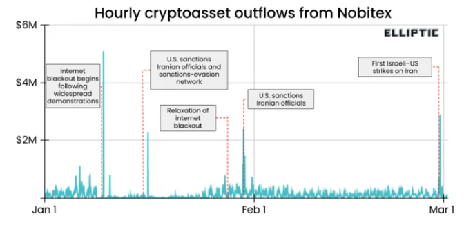 Historical Outflow Spikes During Sanctions and Internet Blackouts