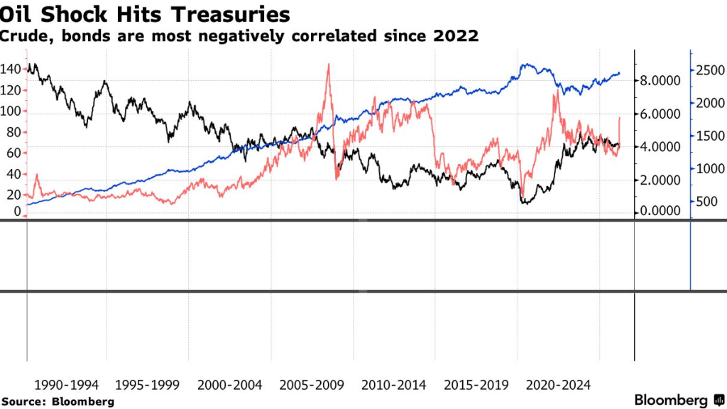 Oil Shock Hits Treasuries - crude and bonds most negatively correlated since 2022