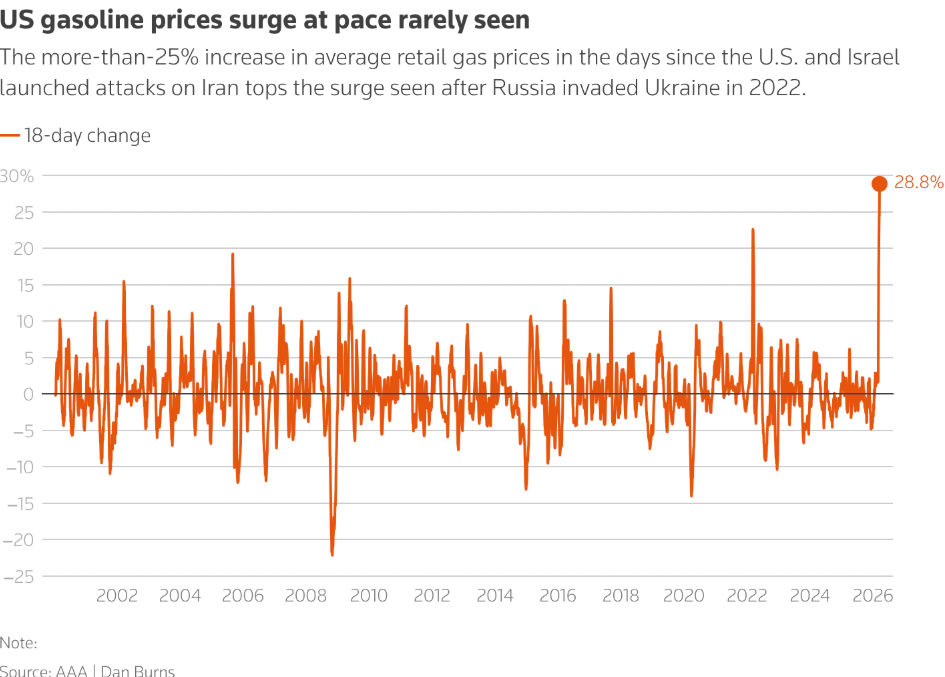 US gasoline prices surge at pace rarely seen, 28.8% 18-day change