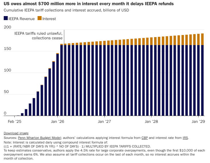 Cato Institute bar chart showing IEEPA cumulative collections vs. accrued interest, Feb 2025 to Jan 2029