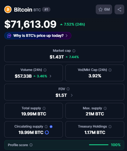 BTC stats — $71,613, 7.52% gain, $1.43T market cap, 19.99M circulating supply