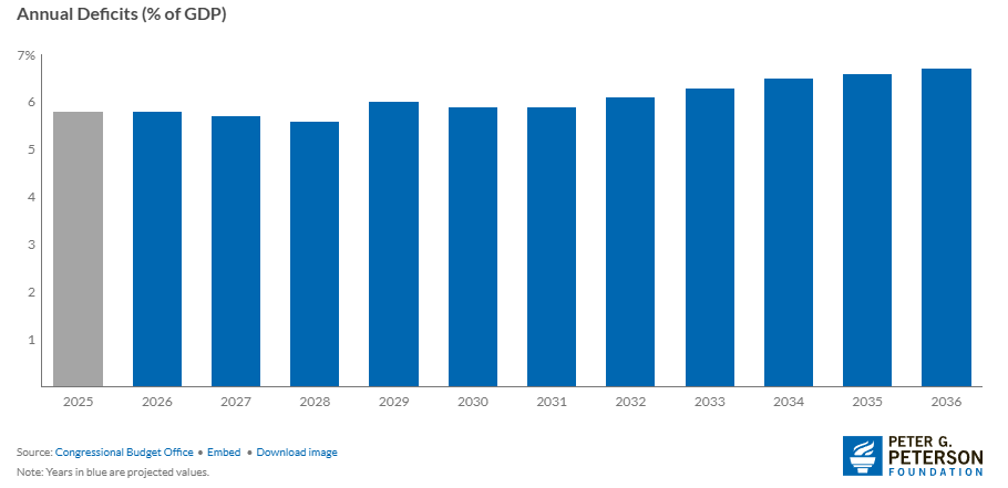 Annual deficits as % of GDP from 2025-2036