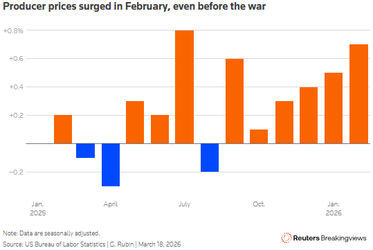 Producer prices surged in February, even before the war 