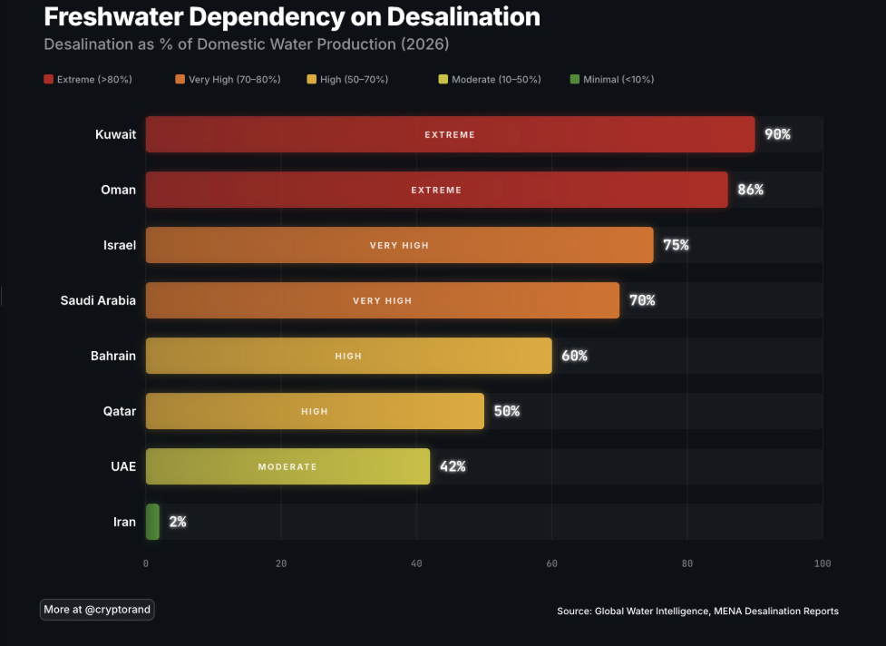 Freshwater dependency on desalination by country, 2026