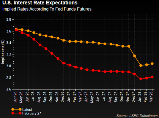 US interest rate expectations - Fed funds futures shift since February 27