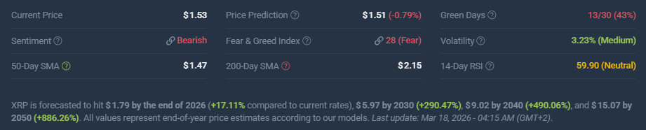 XRP price prediction and market sentiment data - CoinCodex, March 18, 2026