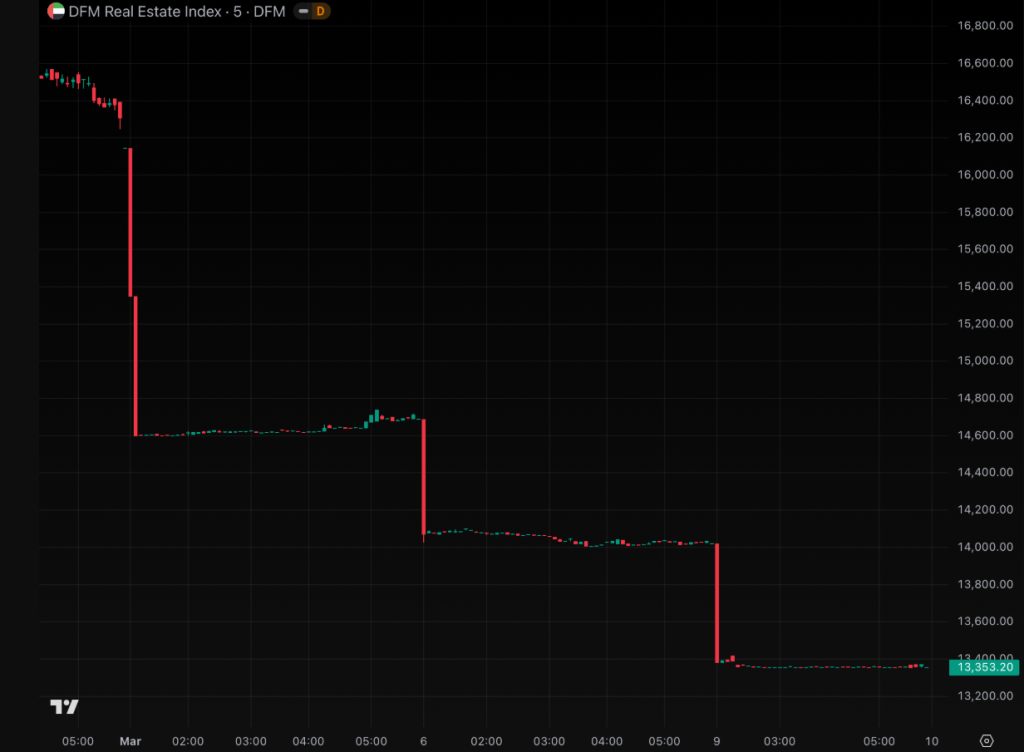 DFM Real Estate Index 5-minute chart showing two cliff-edge drops on March 1 and March 9