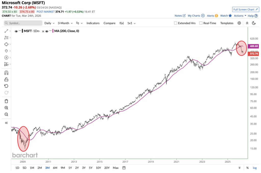 MSFT vs 200-Day MA, Barchart