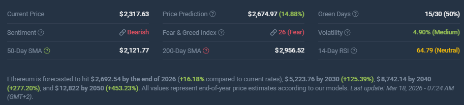 ETH price prediction and market sentiment, March 2026