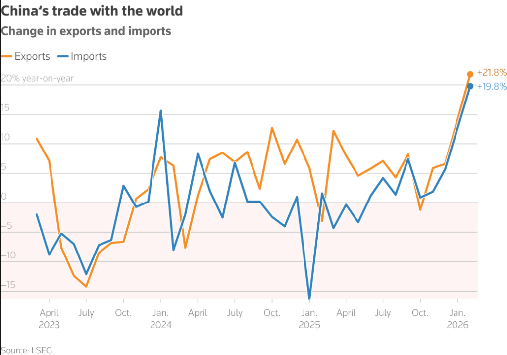 China trade with the world chart - exports/imports YoY