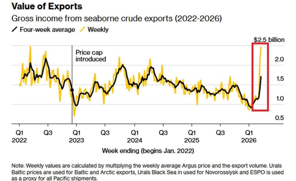 Russia Iran war oil revenue