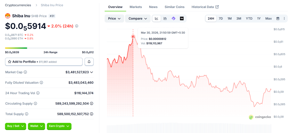 shiba inu 24h price chart march 31, 2026